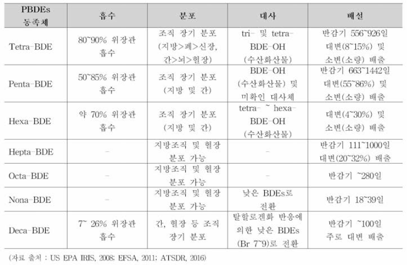 Polybrominated diphenyl e仕iers 의 목성 돌태 특성