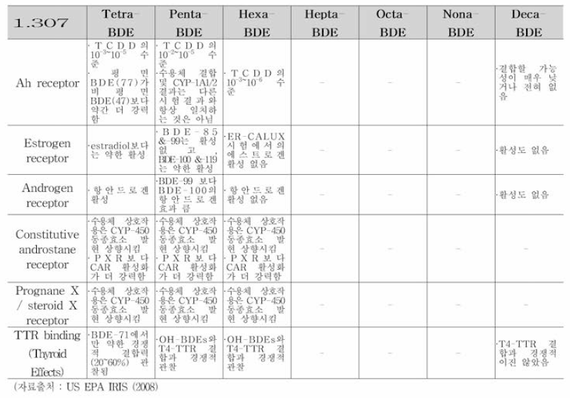 PBDEs 동족체별 체내 수용체 상호 작용 관련성 요약