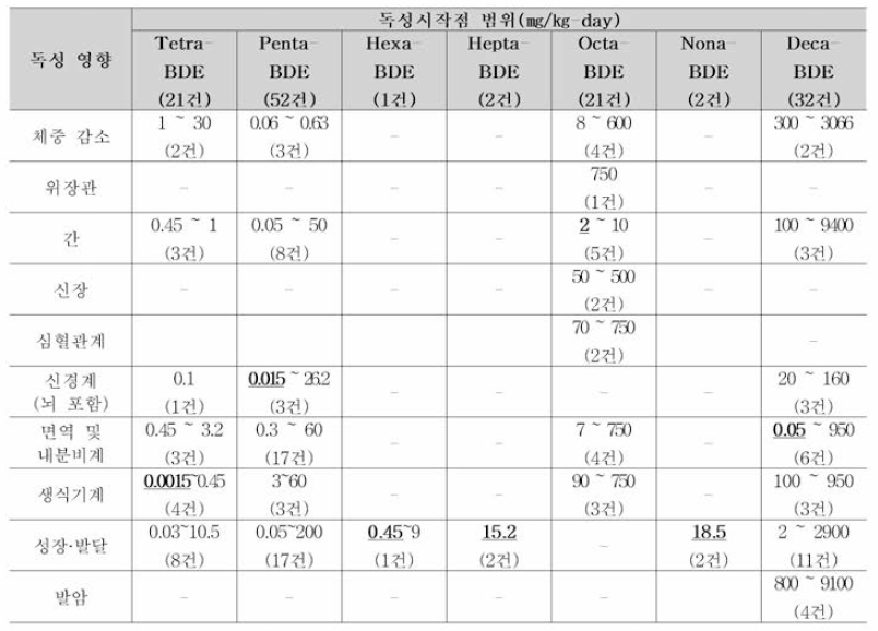 PBDEs 동족체별 인체 유해영향 관련 정량적 독성시작점(PODs) 요약