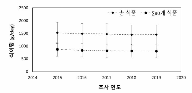 연차별 총 식품 및 평가 대상 식품의 식이량 비교