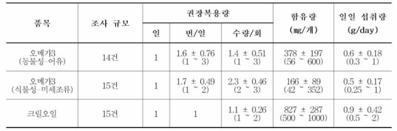 국내 유통 건강기능식품 3개 품목별 권장 복용량 정보