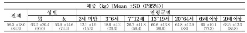 20151019년도 국민건강영양 원시자료의 식이량 意사 대상자의 연령군별 체중