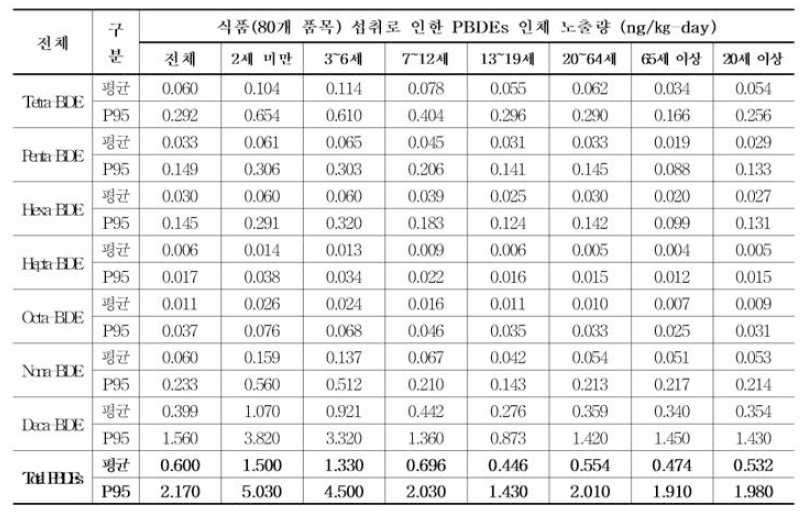 총 80개 식품 섭취로 인한 PBDEs 물질 인체 노출량