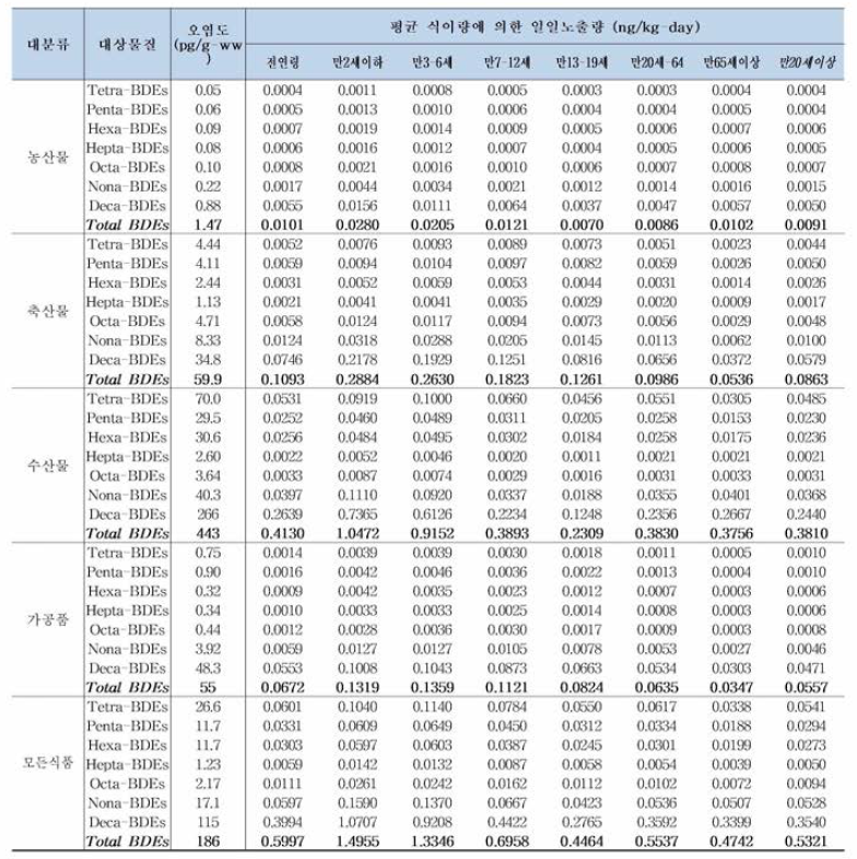 조사 대상 식품군별 PBDEs 일평균 인체 노출량