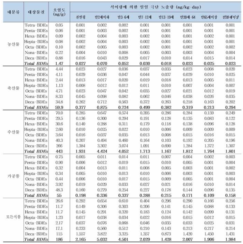 조사 대상 식품군별 PBDEs 일일 극 단 (95분위수) 인체 노출량