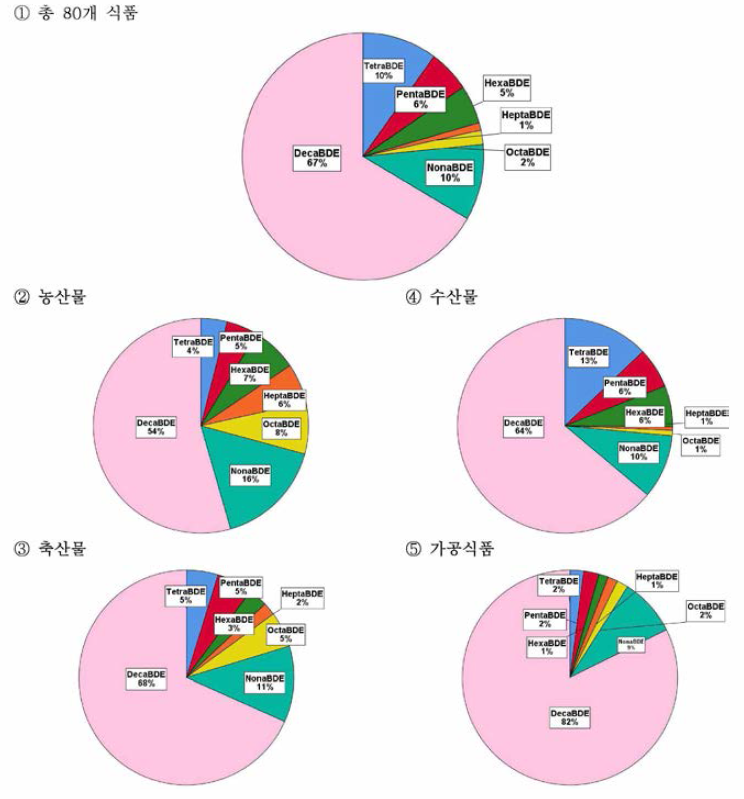 총 PBDEs 인체 노출량에 해당하는 각 :PBDEs 동족체 노출 기여율 : 평균