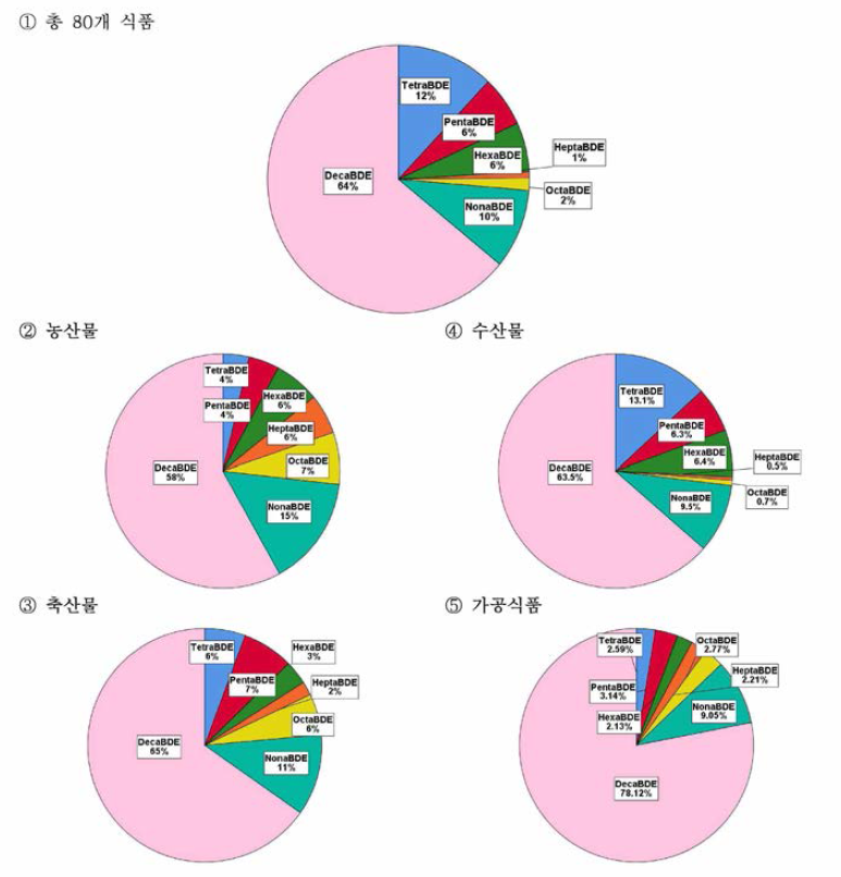 총 PBDEs 인체 노출량에 해당하는 각 PBDEs 동족체 노출 기여율 : 극단 (95 분위 수)