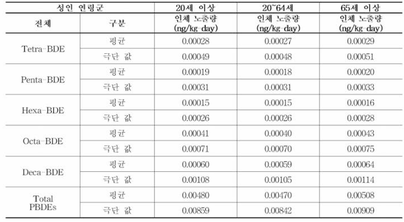 건강 기능 식품 (3개 품목) 섭취로 인한 PBDEs 인체 노출량