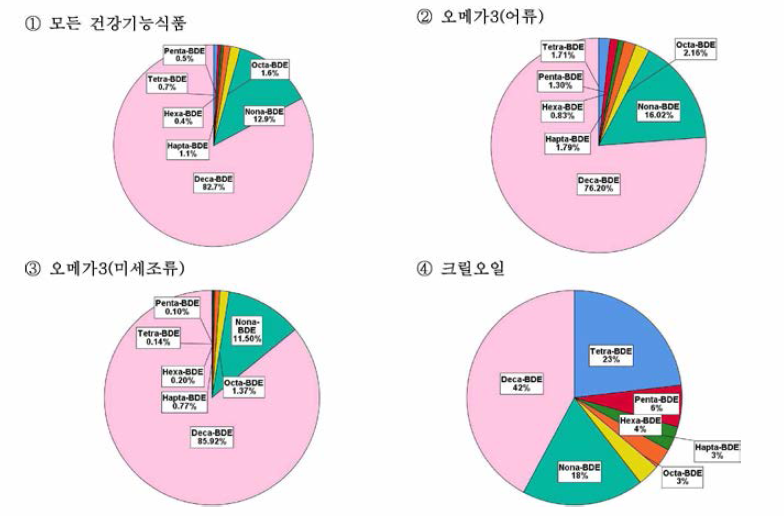 건강기능식품의 PBDEs 동족체별 인체 뇨출 기여율