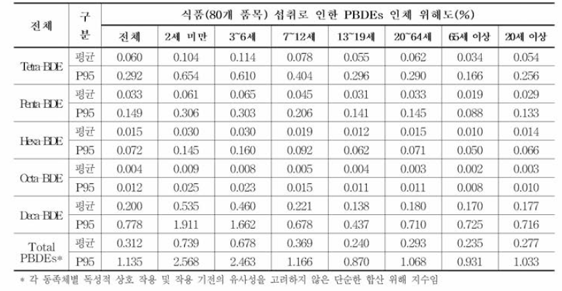 총 80개 식품 섭취로 인한 PBDEs 물질 인체 노출량