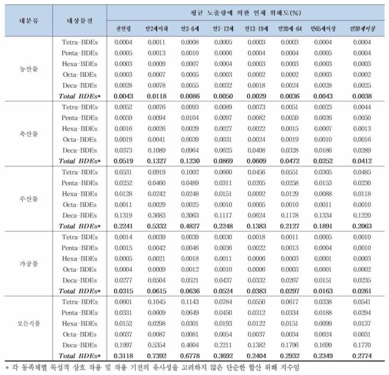 조사 대상 식품군별 PBDEs 일평균 인체 위해도