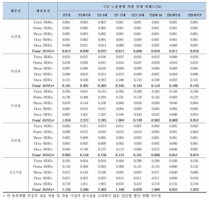 조사 대상 식품군별 PBDEs 극 단 (95분위수) 인체 위해도