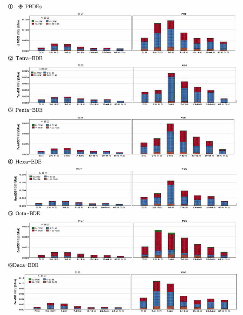 각 PBDEs 동족체별 및 연령군별 식품군 위해도 비교