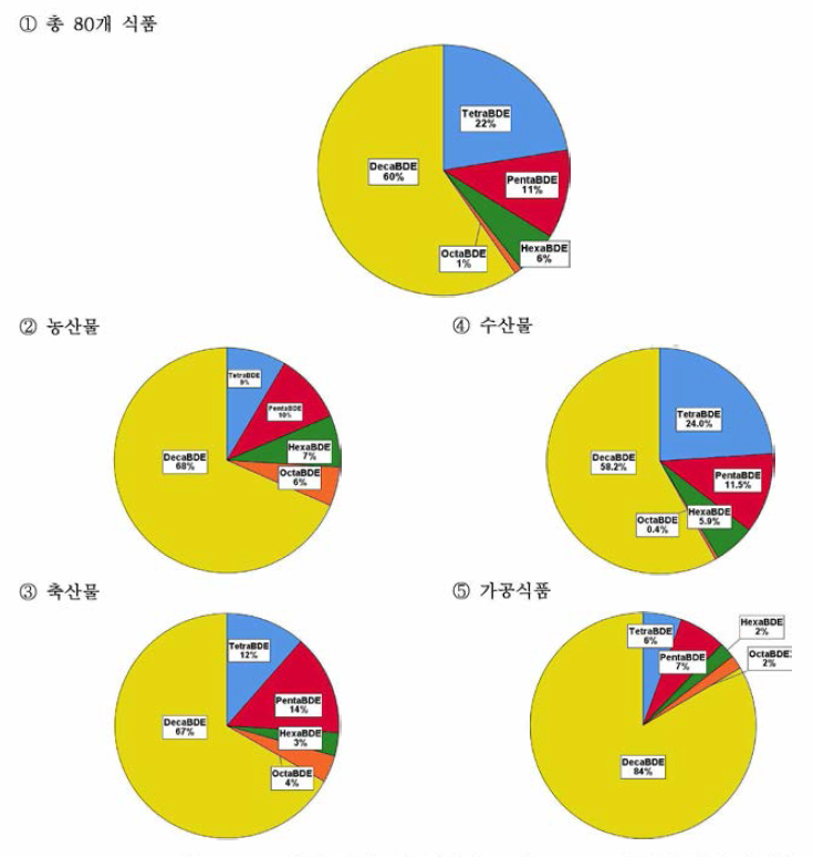 총 PBDEs 인체 위해도에 해당하는 작 :PBDEs 동족체 위해 기여율 : 훅단 (95 분위 수)