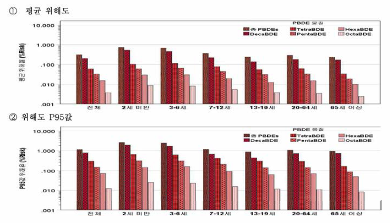 연령군별 식품 중 PBDEs 동족체별 위해또 비교