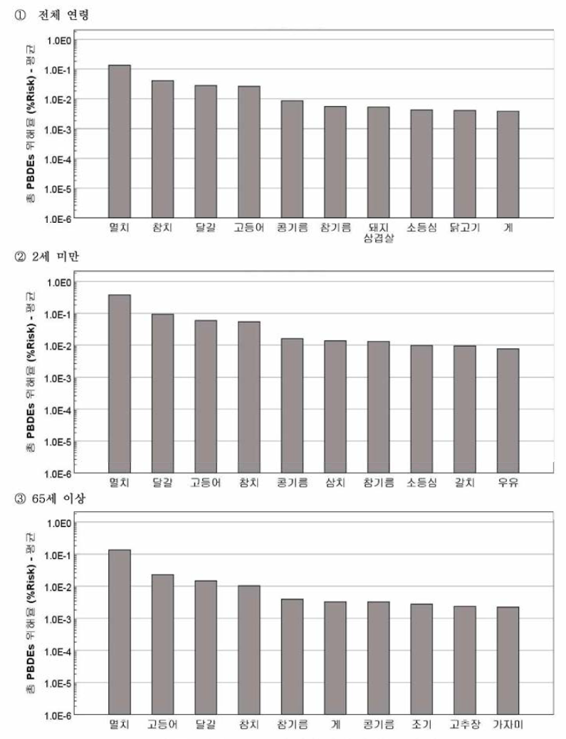 연령군별 총 PBDEs의 위해 기여 상위 10위 식품 목록