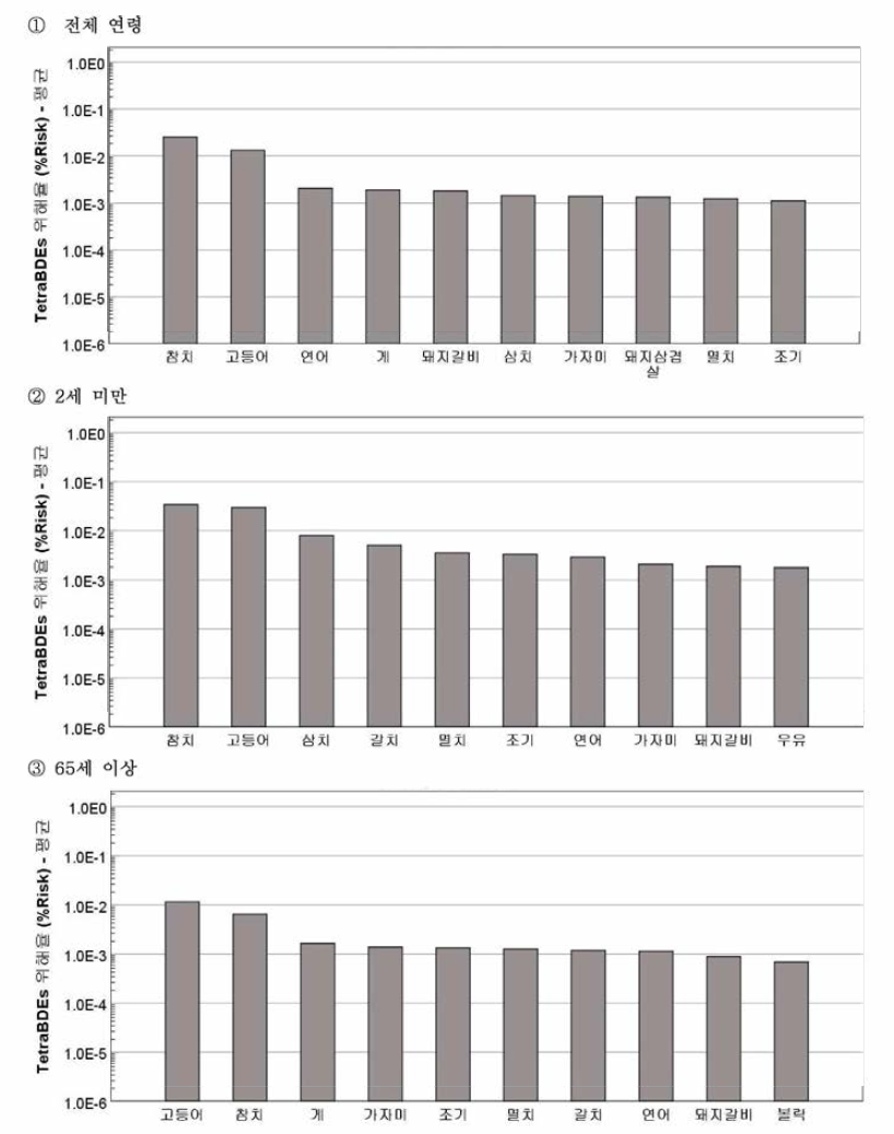 연령군별 Tetra-PBDEs의 위해 기여 상위 10위 식품 목록