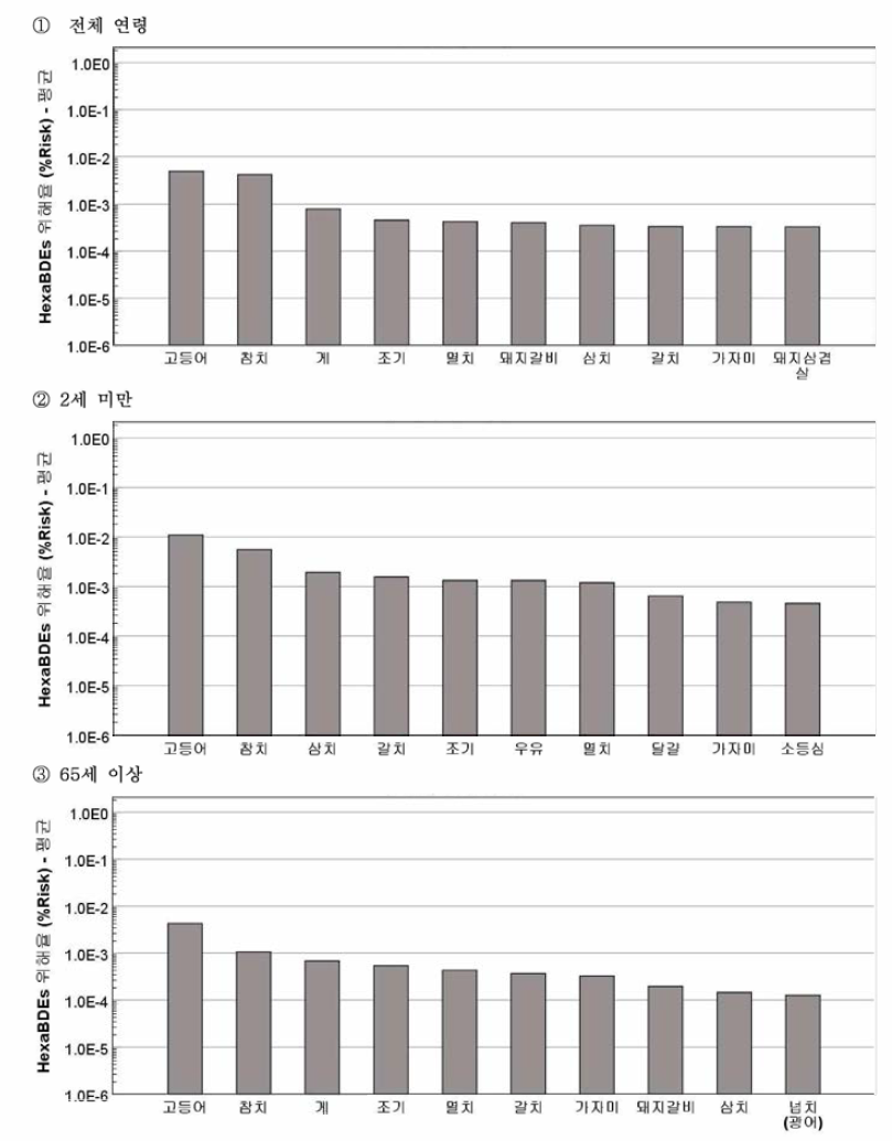 연령군별 Hexa-PBDEs의 위해 기여 상위 10위 식품 목록