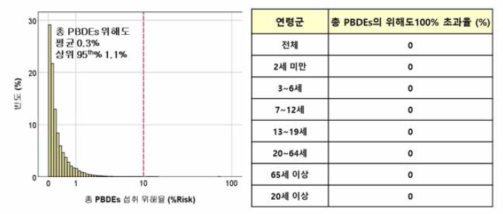 총 PBDEs 위해 기반의 위험인구 추정