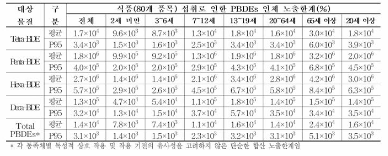 총 80개 식품 섭취로 인한 PBDEs 물질 인체 노출한계