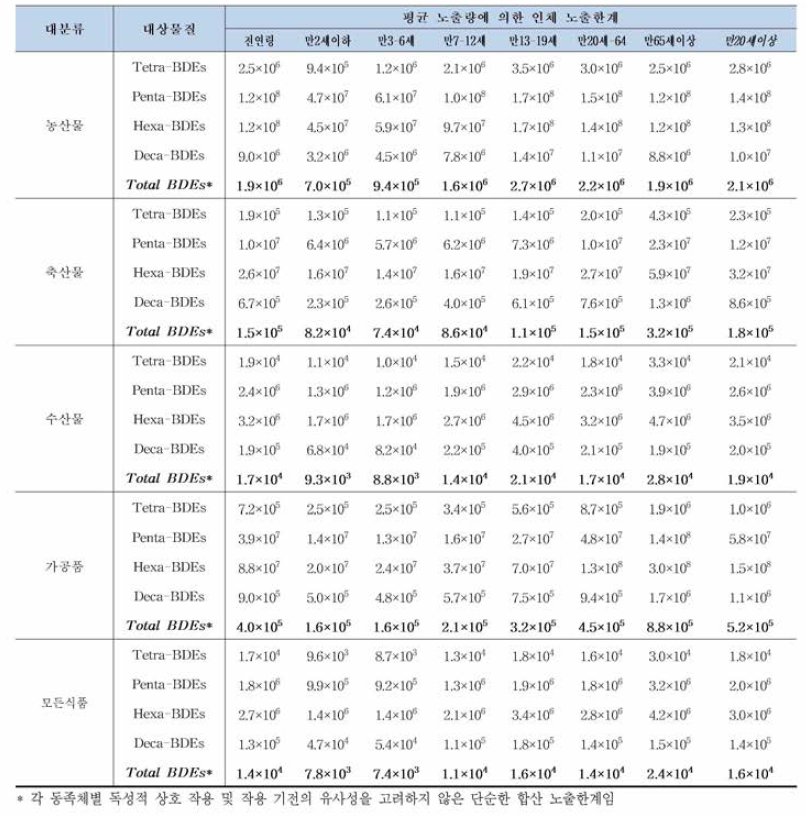 조사 대상 식품군별 PBDEs 일평균 인체 노출한계