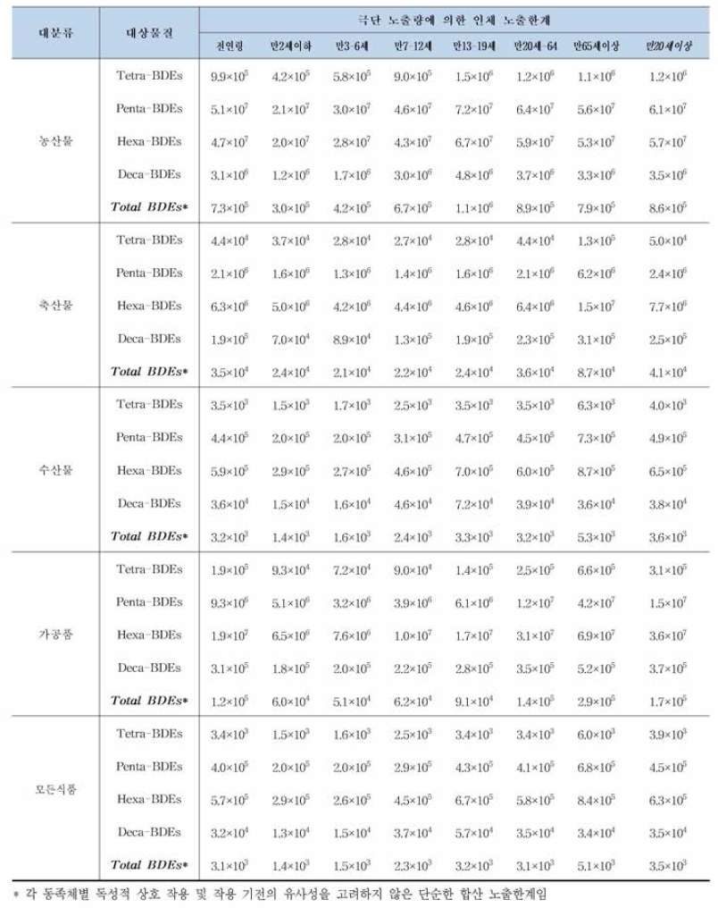 조사 대상 식품군별 PBDEs 극단(95분위수) 인체 노출한계