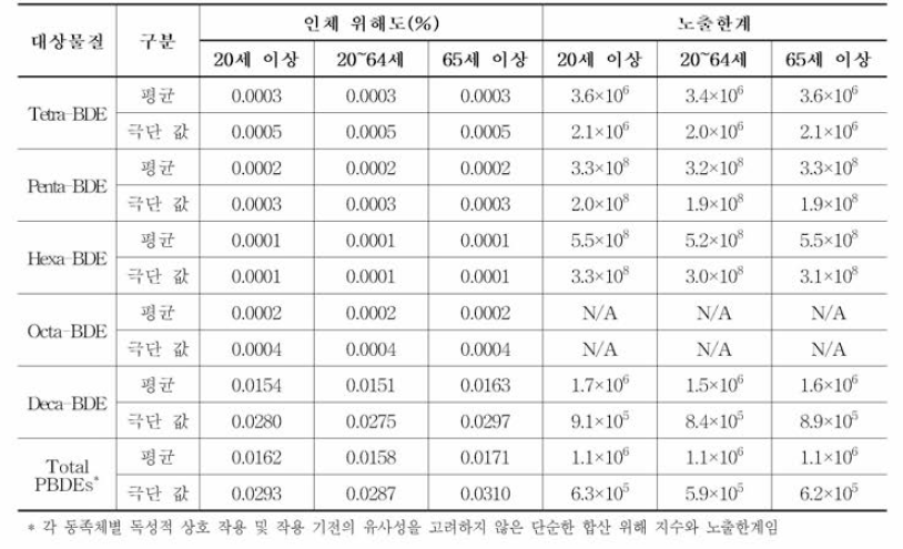 건강 기능 식품 (3개 품목) 섭취로 인한 PBDEs 인체 위해도 및 노출한계