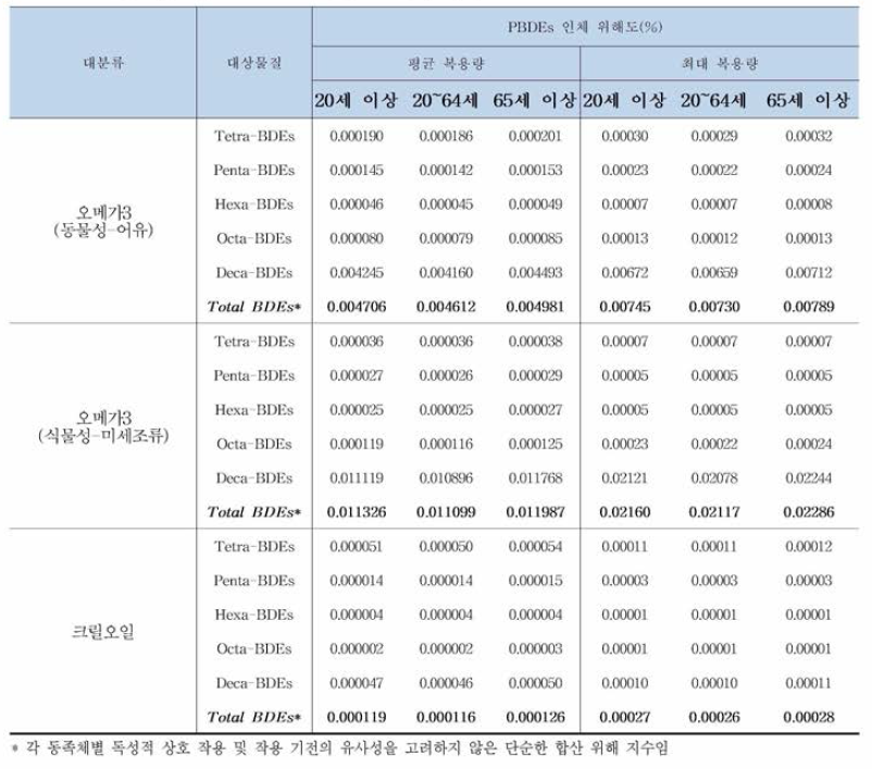 건강기능식품별 PBDEs 일평균 인체 위해도