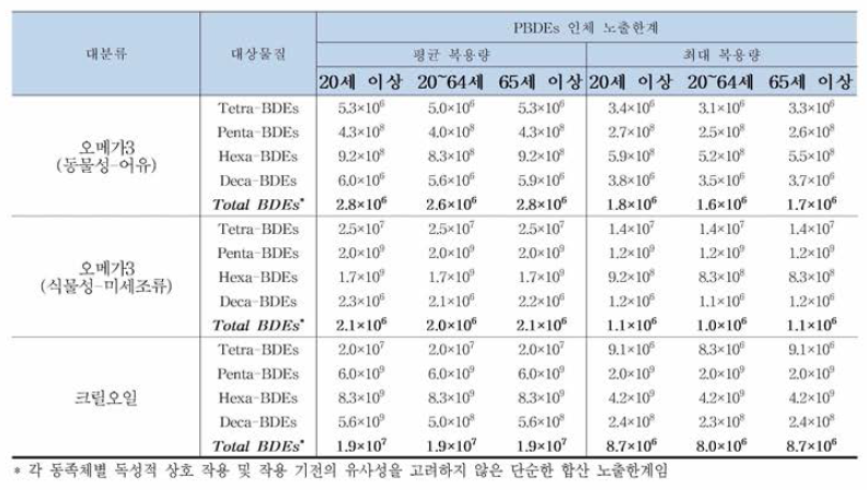 건강기능식품별 PBDEs 일평균 인체 노출한계