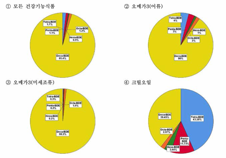 건강기능식 몸의 PBDEs 동족체별 인체 위해도 기여율