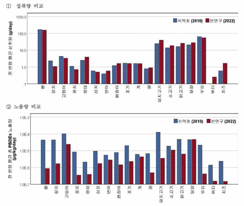 본 연구와 2010년도 식품의약품안전처 선 행연구 결과 비교