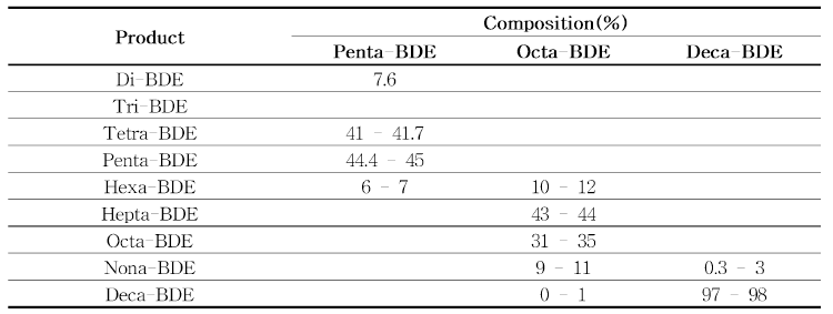 상업적용도 PBDEs 제품의 조성