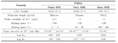 PBDEs 물리•화학적 특성