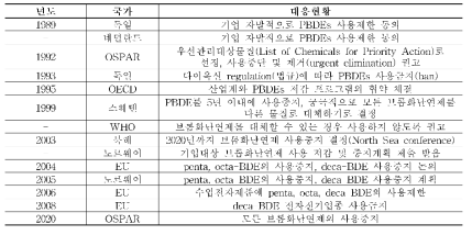 PBDEs에 대한 주요 국가 규제 동향(식품의약품안전처，2013)