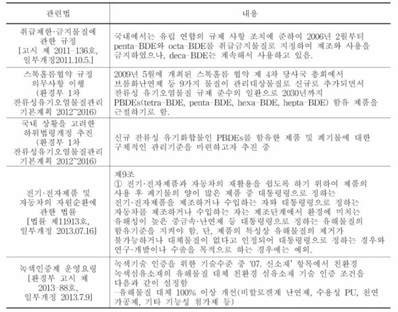 PBDEs에 대한 우리나라 규제 풀함(식품의약품안전처，2013)