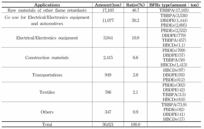 BFRs 함유 제품 유형 및 국내 사용량