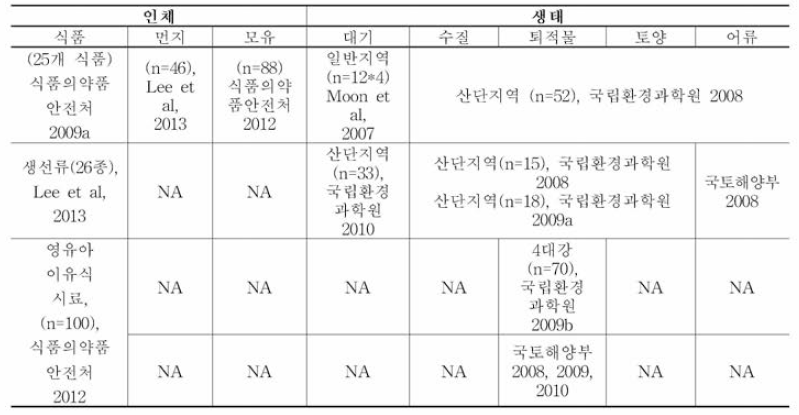 국내 PBDEs 노출원 및 환경 중 모니터링 현황(식품의약품안전처，2013)