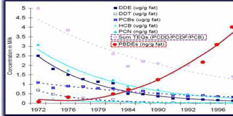 스웨 텐 산모 모유 중 PBDEs를 포함한 POPs의 경년 변화(1972 〜 1997년)