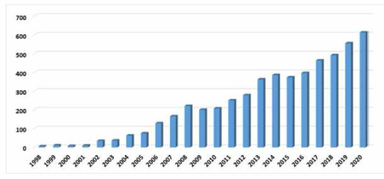 Number of SCI papers about PBDEs in food (Science direct, Tolybrominated diphenyl ethers', 'food')