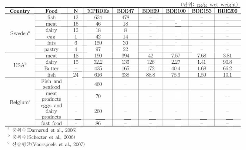 국가별 일부 식품군별 PBDEs의 평균 농도 (식품의약품안전처，2013)