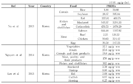 국내 식품군에서의 PBDEs 농도