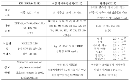 국내외 식품 섭취에 따른 PBDEs 위해성 평가 사례