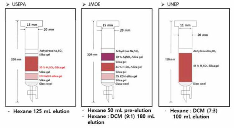 국외 multi-layer silica column 분석 방법 (USEPA, JMOE, UNEP)