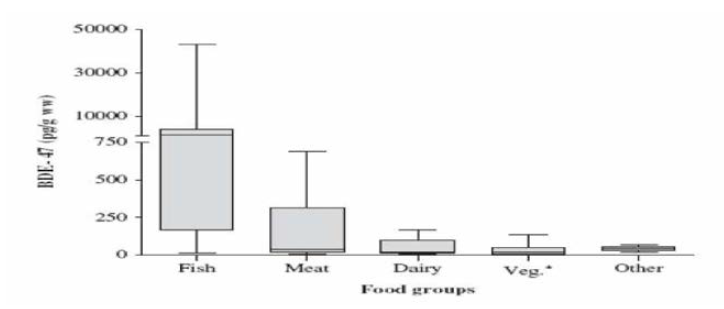 다양한 식품군에서의 BDE-47 농도 비교 (자료출처 : 식품의 약품안전처，2010)