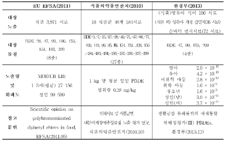 국내외 식품 섭취에 따른 PBDEs 위해성 평가 사례