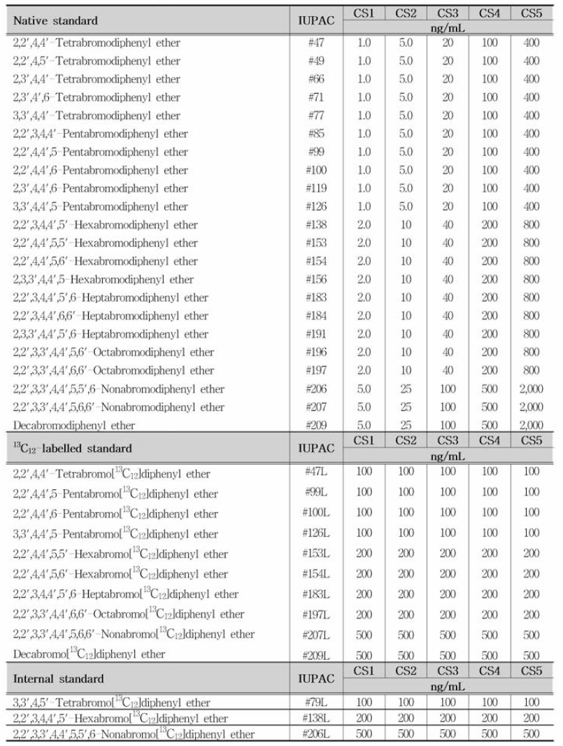 PBDEs 분석 대상 화합물 리스트