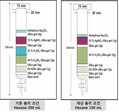 기존 다층실리카겔 컬럼 구성(왼쪽) 및 개선 다층실리카겔 컬럼 구성(오른쪽)