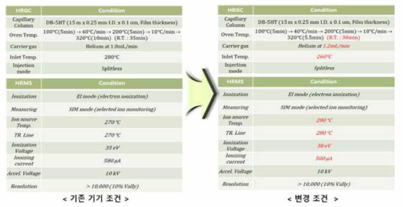 식품 중 PBDEs 분석을 위한 분석기기 조건 변경(안)