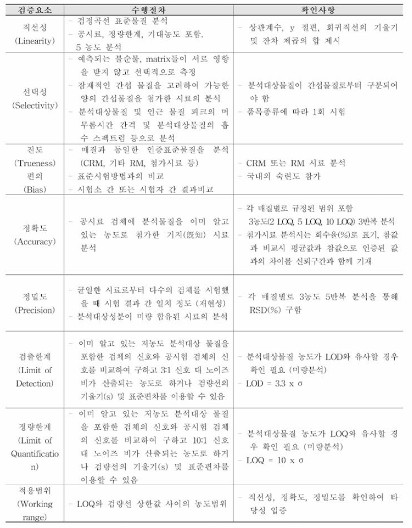 유효성 김증 요소 및 수행절차