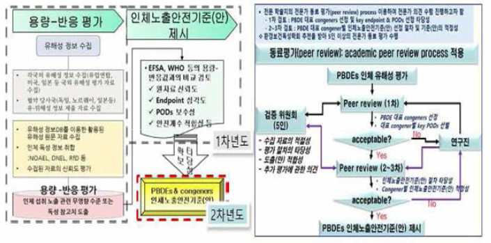 평가 대상 물질의 인체노출기준(안) 제안을 위한 수행 절차도